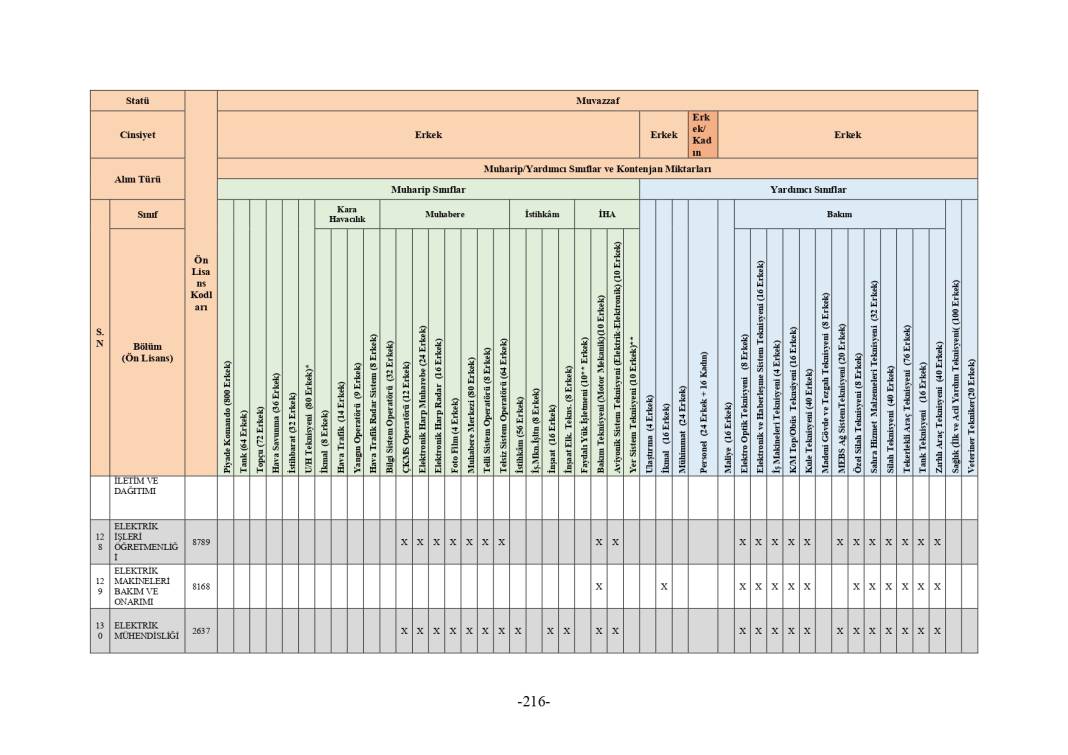 MSB 2025 astsubay alımı mezuniyet şartı tablosu 224